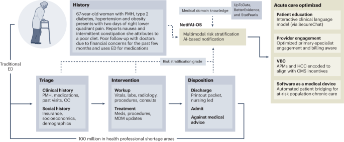 NotifAI-OS: an AI framework for automated CT-based opportunistic screening in post-acute value-based care