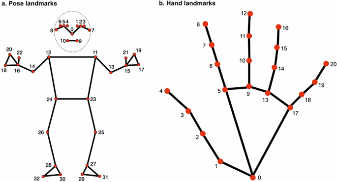 A richly annotated dataset of co-speech hand gestures across diverse speaker contexts