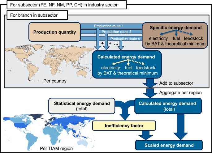 Regional patterns of global industrial energy demands as a foundation for modelling decarbonization pathways