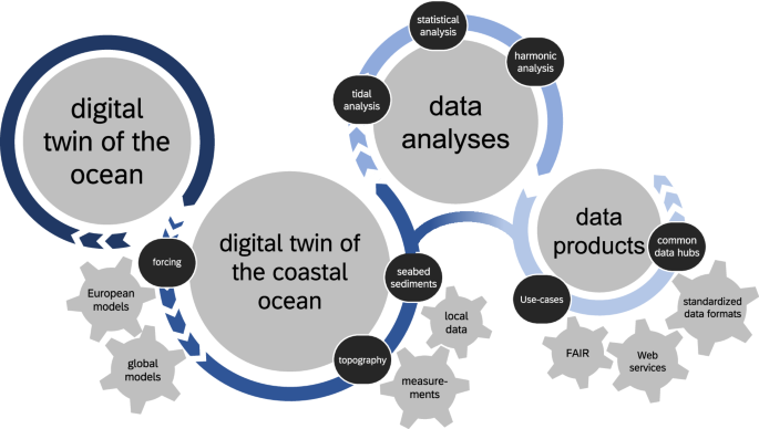 A hydrographic dataset of the Wadden Sea as a foundation for a digital twin of the coastal ocean