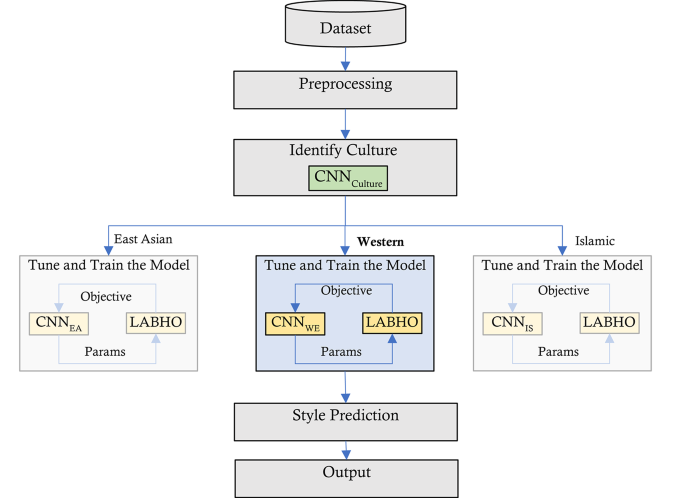 A novel model for cultural-based classification of liberal arts using deep reinforcement learning