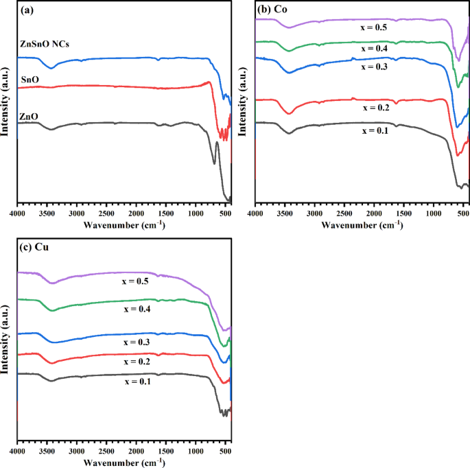 Mechanical and dielectric properties of (ZnSn)1-xMxO (M = Co, Cu) quaternary nanocomposites for promising applications