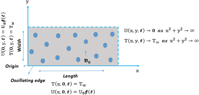 Unsteady two dimensional flow of non-newtönian fractional Casson fluid for an edge with heated boundaries