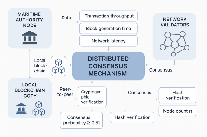 Intelligent ship traffic supervision system based on distributed blockchain and federated reinforcement learning for collaborative decision optimization