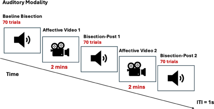Dynamic affective stimulation modulates visual but not auditory prospective timing
