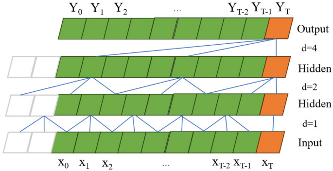 A neural network for traffic flow prediction with parallel processing of expanded convolutional and radial networks