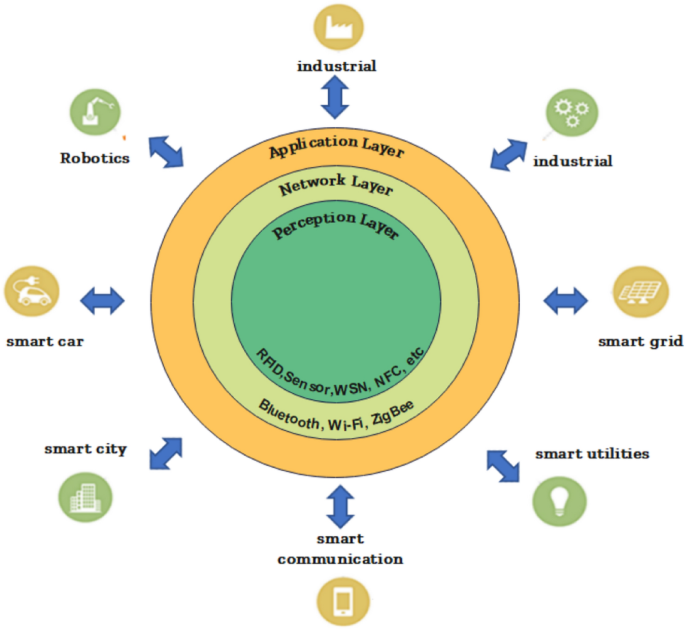 An intrusion detection system in the Internet of Things with deep learning and an improved arithmetic optimization algorithm (AOA) and sine cosine algorithm (SCA)