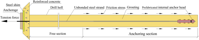 Study on the mechanical characteristics and anchorage performance of the anchor cable with precast internal-anchor-head (PIAC)