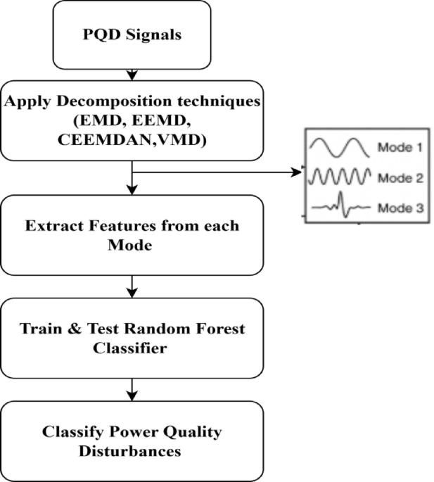 Comparison of advanced signal decomposition techniques for the classification of PQDs by machine learning algorithms