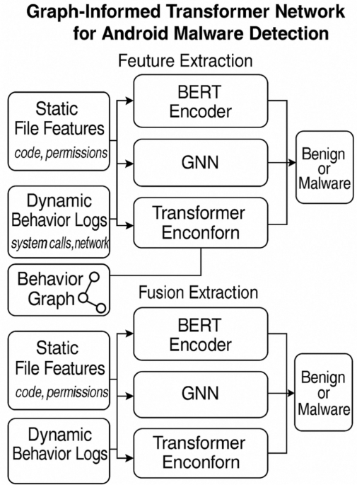 Graph-augmented multi-modal learning framework for robust android malware detection