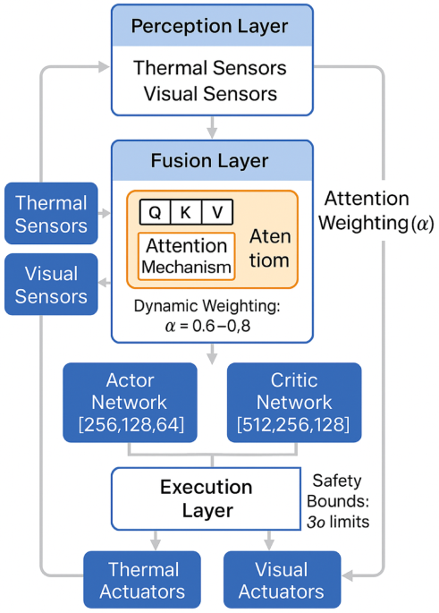 Deep reinforcement learning-based thermal-visual collaborative optimization control system for multi-sensory art installations
