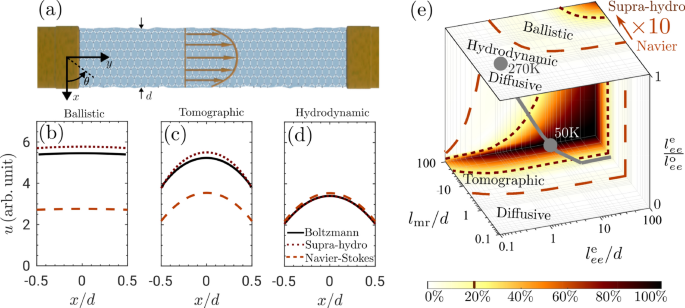 Generalized Navier-Stokes model for ballistic and tomographic electrons