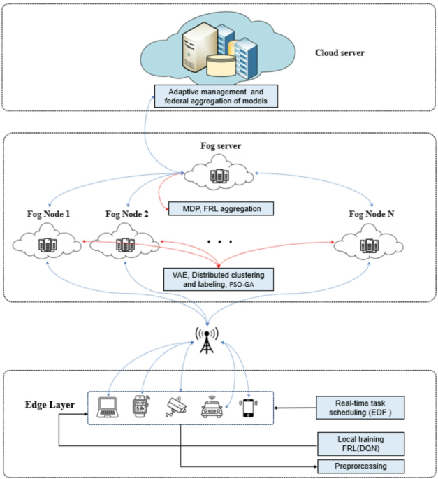 Scalable hybrid framework for real time and non real time task scheduling in fog computing using federated reinforcement learning and PSO GA