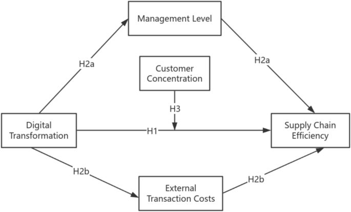 The effect of enterprise digital transformation on supply chain efficiency and its transmission mechanism