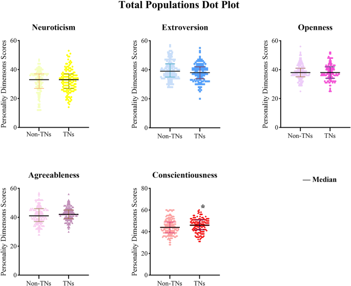 Conscientiousness personality is associated with increased thyroid nodule risk and sleep quality plays a masking role in this association