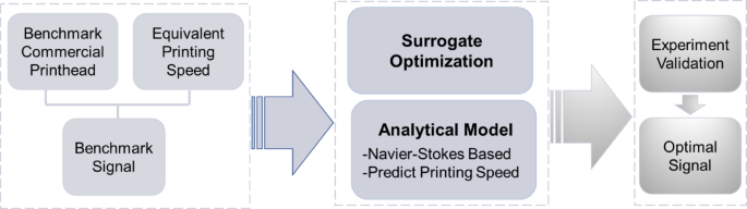 Optimizing driving waveforms to enhance inkjet printing speed