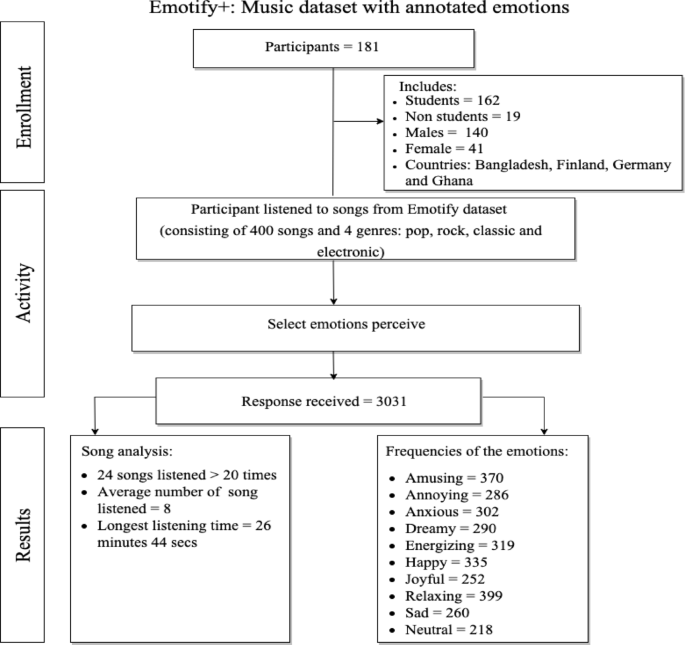 Music emotion classification based on random swap algorithm