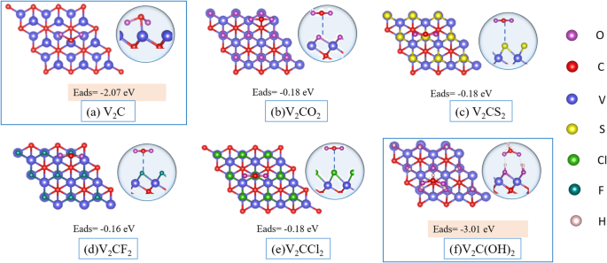 Surface chemistry–driven CO2 activation and conversion on V2C MXenes
