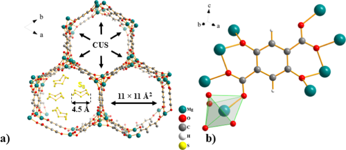 MOF-74(M) (M = Mg(II), Fe(II), Ni(II)) frameworks to enable accelerated redox kinetics for Li–S batteries