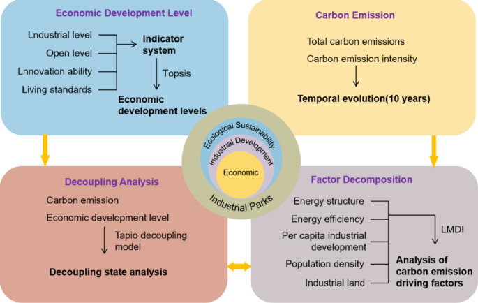 Empirical analysis of the carbon-economy nexus in industrial parks using an integrated decoupling-decomposition framework from a major industrial region