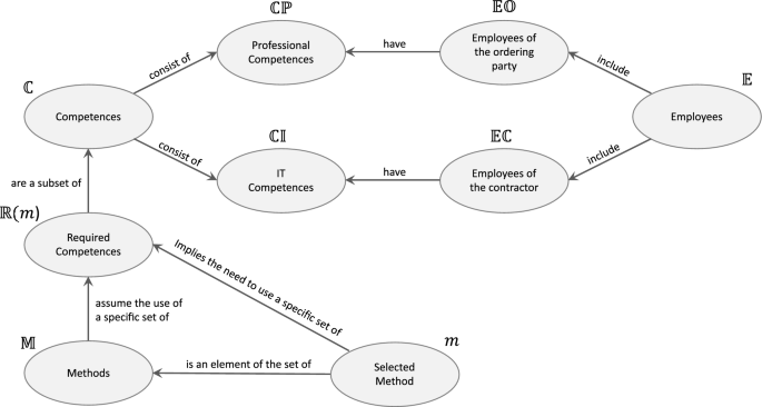 Evaluating low-code development platforms with the CD score