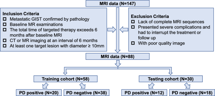 Radiomics models with baseline MRI and clinical data to predict target therapy response and high-risk mortality in metastatic GIST