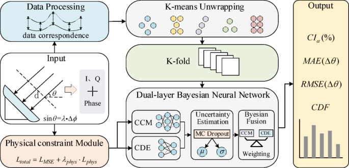 Deep bayesian neural networks for UWB phase error correction in positioning systems