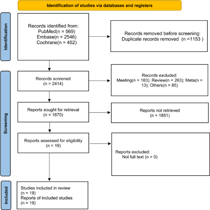 Clinical and laboratory characteristics of novel diabetes subgroups: A systematic review and meta-analysis
