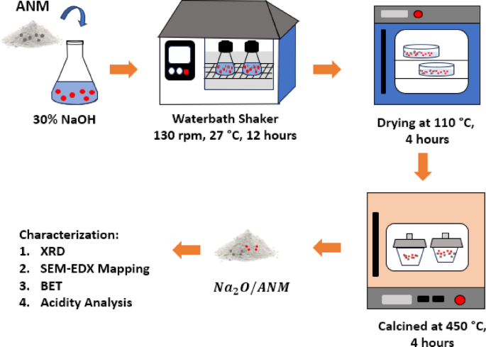 Kinetics study of sonotransesterification of low grade crude palm oil (CPO) using heterogeneous Na2O/activated natural mordenite catalyst