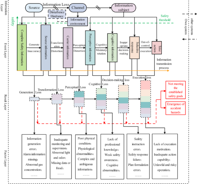 Modeling and analysis of the risk evolution for coal mine gas explosion from the perspective of safety information loss