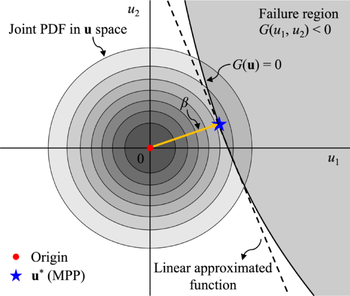 A finite element reliability analysis platform for damage index-based fragility assessment of RC bridges