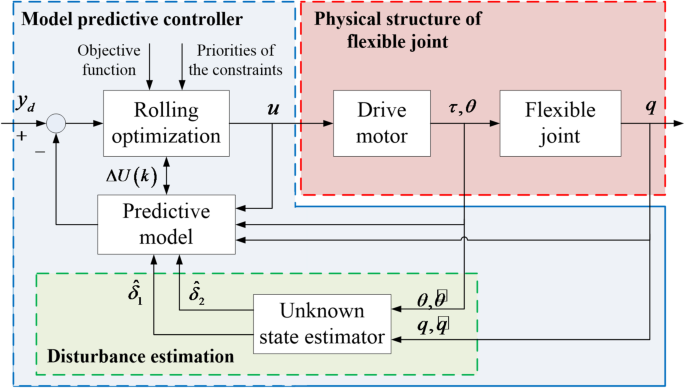 Multi-constraint model predictive control of flexible joint drive system based on unknown state estimator and constraint adaptive hierarchical planning
