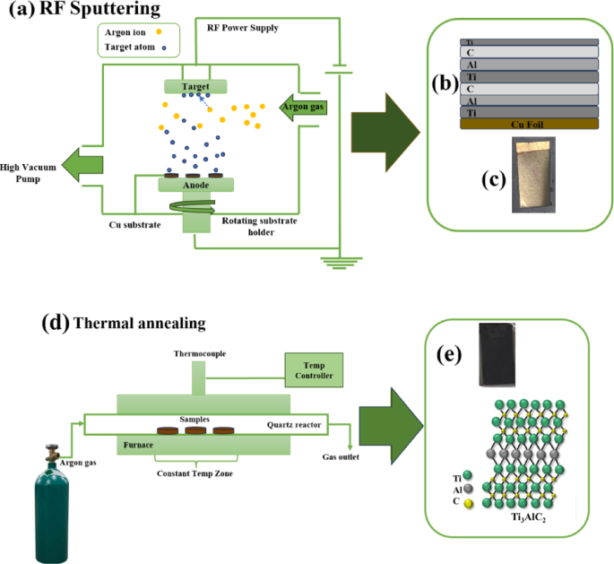 Synthesis and structural characterization of MAX phase thin films by radio frequency sputtering and annealing