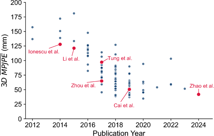 Assessment of monocular human pose estimation models for clinical movement analysis
