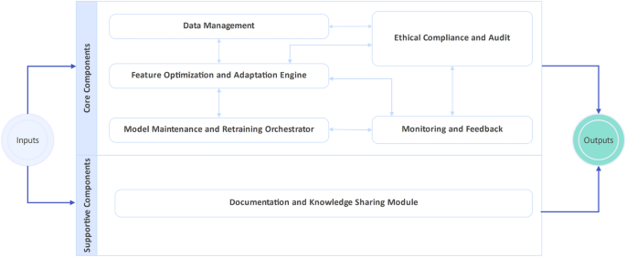 Hybrid MLOps framework for automated lifecycle management of adaptive phishing detection models