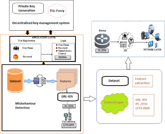 Deep reinforcement learning-based intrusion detection scheme for software-defined networking