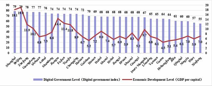 Institutional pressure, resource orchestration, and the digital government performance: a mixed methods study in the case of China