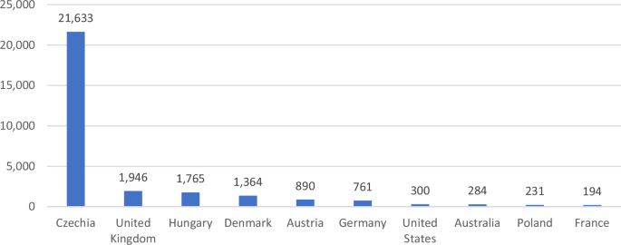 Science diplomacy in small states: a case study of global players’ engagement in Slovakia