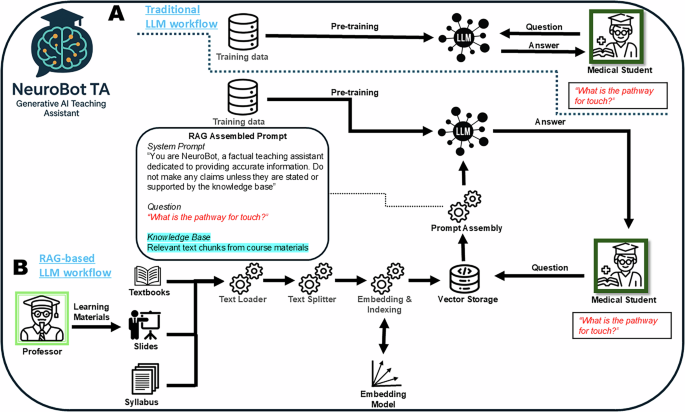 A generative AI teaching assistant for personalized learning in medical education
