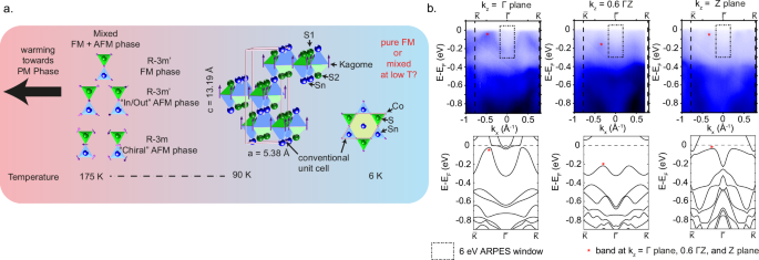 Inhomogeneity in electronic phase and flat band in magnetic kagome metal Co3Sn2S2