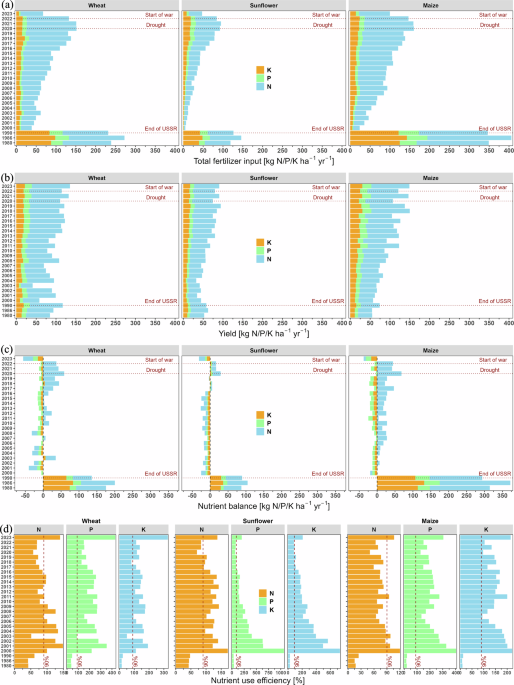 Nutrient asymmetry challenges the sustainability of Ukrainian agriculture