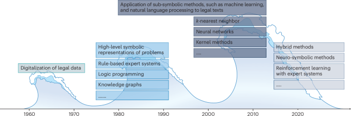 A computational science perspective on the legal system