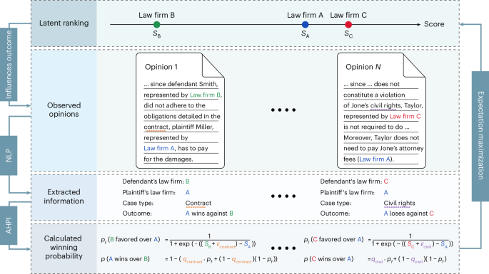 Data-driven law firm rankings to reduce information asymmetry in legal disputes