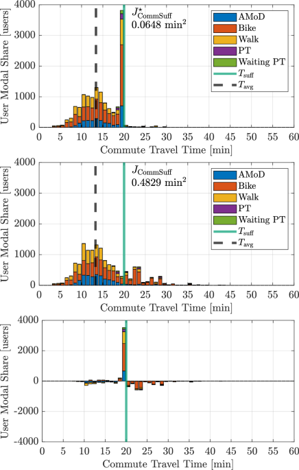 Mobilizing transport justice: a sufficientarian optimization framework for intermodal mobility systems