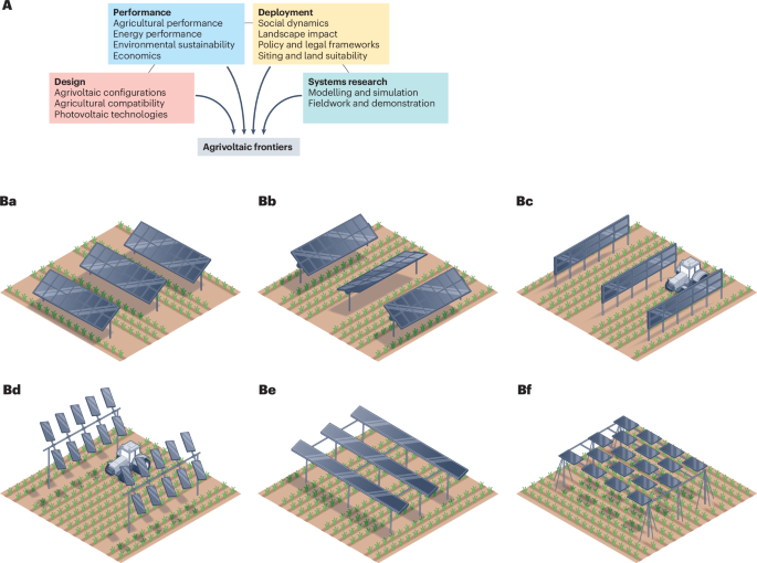 Scientific frontiers of agrivoltaic cropping systems