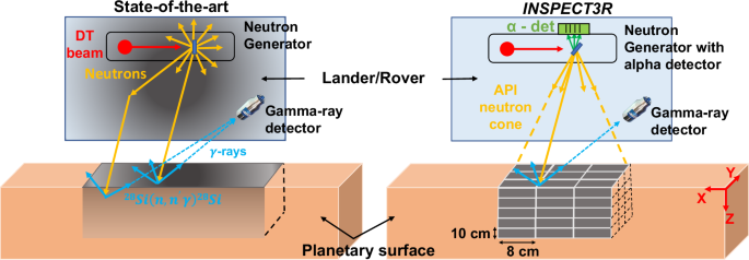 An in-situ 3D elemental imager for planetary missions based on active neutron interrogation