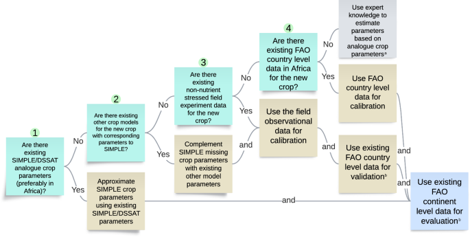 Climate-crop models to support opportunity crop adaptation in Africa