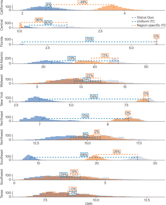 Interregional transmission can increase reliability while reducing costs and emissions in the US