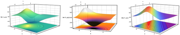 Complex soliton wave patterns of Gross–Pitaevskii systems: application in quantum and optical engineering