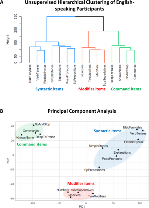 Merge-based syntax is mediated by distinct neurocognitive mechanisms in 84,000 individuals with language deficits across nine languages